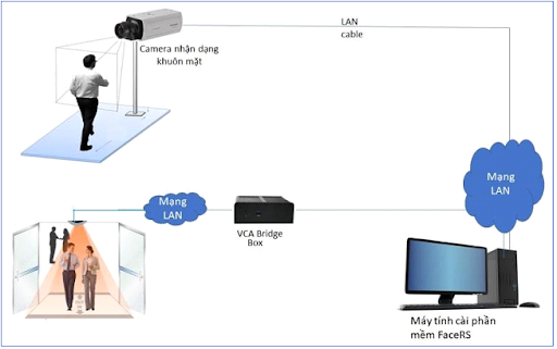 Camera nhận diện khuôn mặt đo nhiệt độ